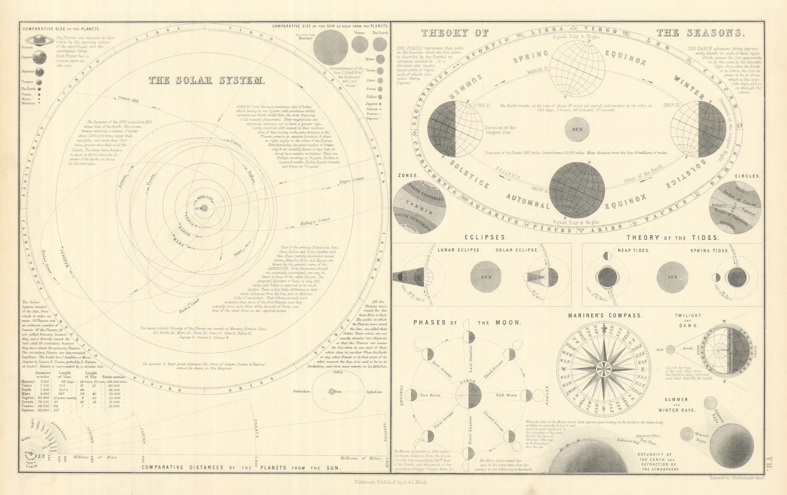 Solar System. Seasons. Eclipses. Tides. Moon phases. Astronomy 1854 old map